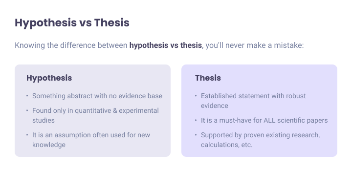 what's the difference between thesis and hypothesis